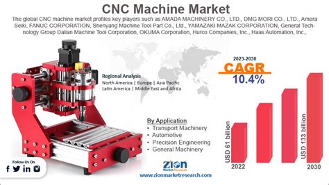 china cnc cutting machines market size by product|cnc market size.